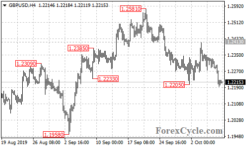 GBPUSD 4-hour chart