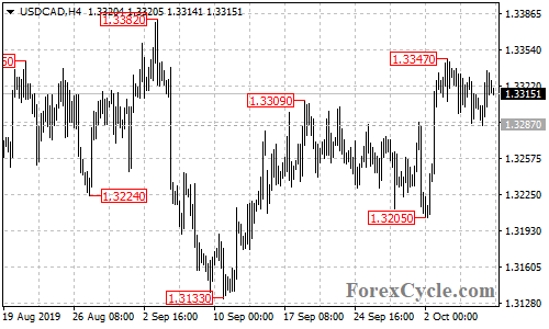 USDCAD 4-hour chart