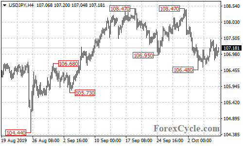 USDJPY 4-hour chart