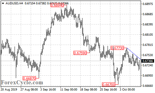 AUDUSD 4-hour chart