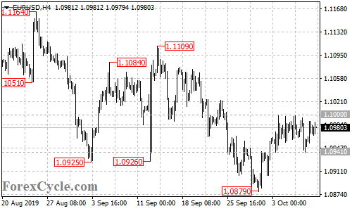 EURUSD 4-hour chart