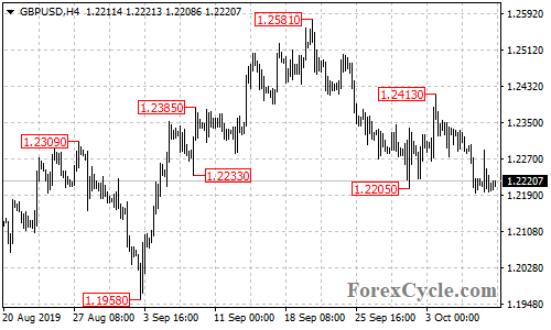 GBPUSD 4-hour chart