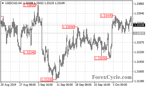 USDCAD 4-hour chart