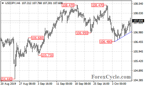 USDJPY 4-hour chart