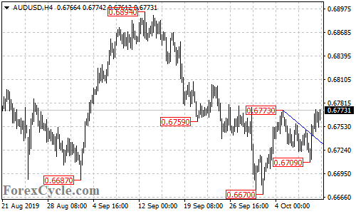 AUDUSD 4-hour chart