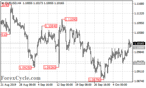 EURUSD 4-hour chart