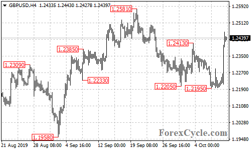 GBPUSD 4-hour chart