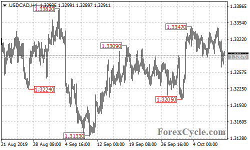 USDCAD 4-hour chart