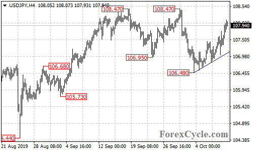 USDJPY 4-hour chart