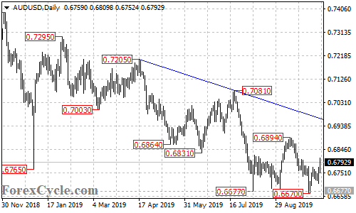 AUDUSD daily chart