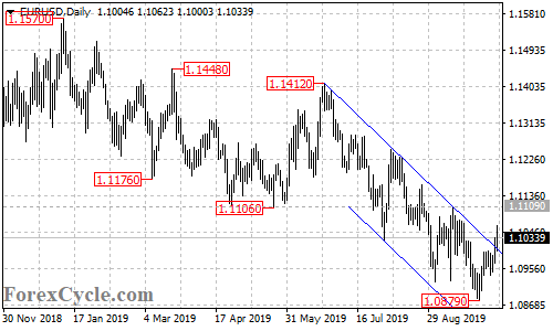 EURUSD daily chart