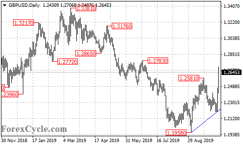 GBPUSD daily chart