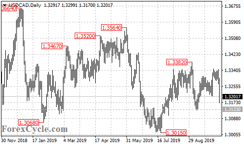 USDCAD daily chart