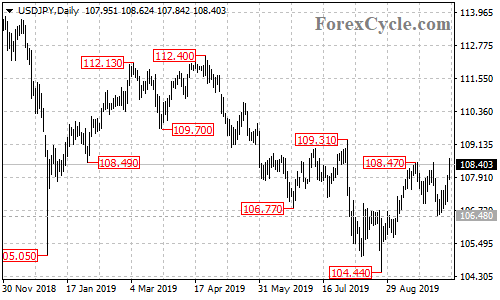 USDJPY daily chart