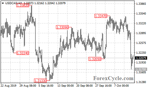 USDCAD 4-hour chart