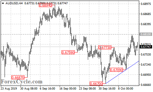 AUDUSD 4-hour chart