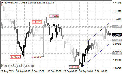 EURUSD 4-hour chart