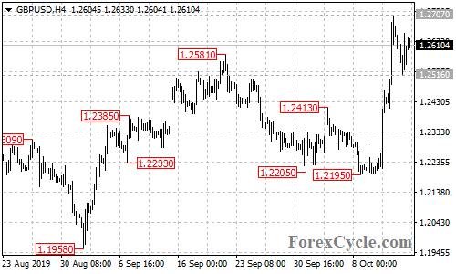 GBPUSD 4-hour chart