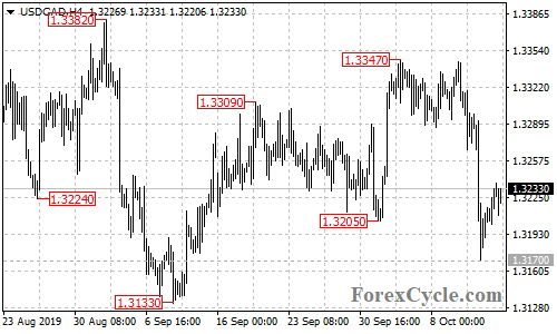 USDCAD 4-hour chart