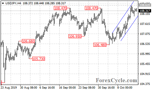 USDJPY 4-hour chart