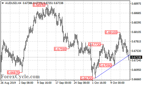 AUDUSD 4-hour chart