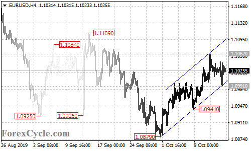 EURUSD 4-hour chart