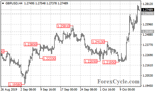 GBPUSD 4-hour chart