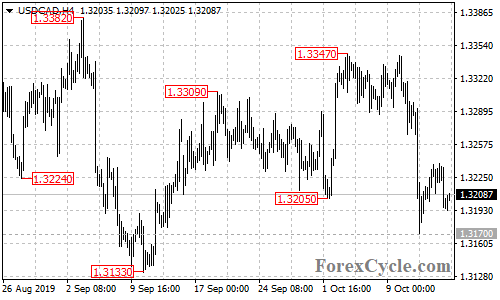 USDCAD 4-hour chart