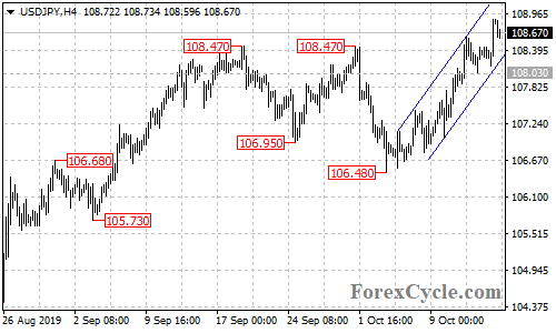 USDJPY 4-hour chart