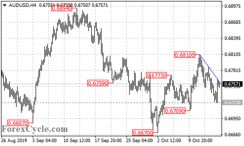 AUDUSD 4-hour chart