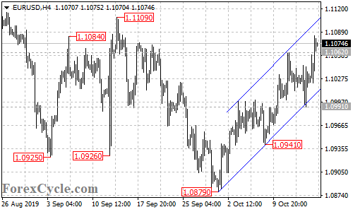 EURUSD 4-hour chart