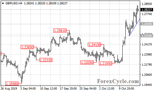 GBPUSD 4-hour chart