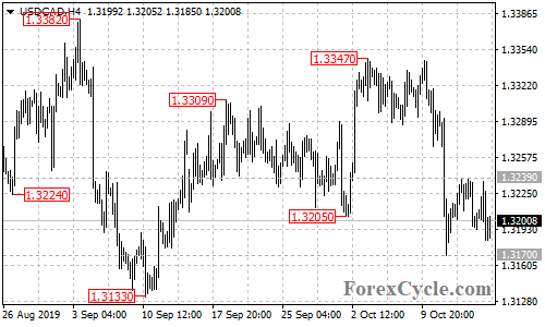 USDCAD 4-hour chart