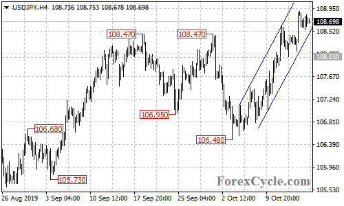 USDJPY 4-hour chart