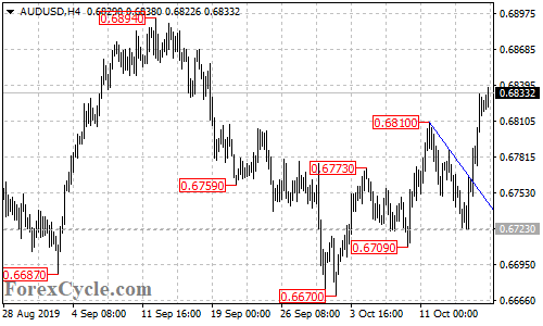 AUDUSD 4-hour chart