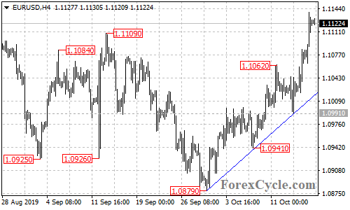 EURUSD 4-hour chart