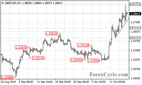 GBPUSD 4-hour chart