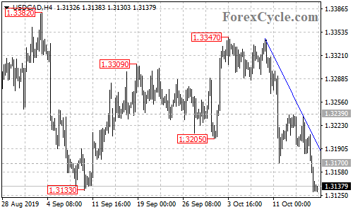 USDCAD 4-hour chart