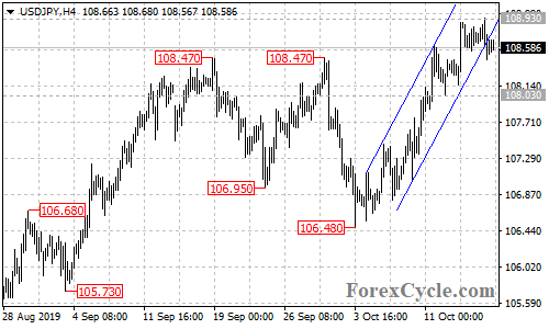 USDJPY 4-hour chart