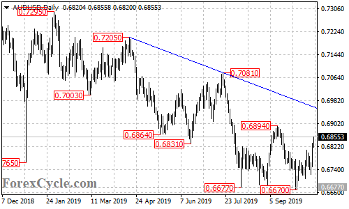 AUDUSD daily chart