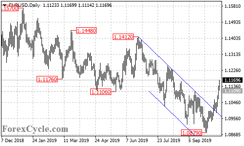 EURUSD daily chart