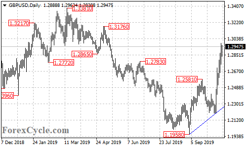 GBPUSD daily chart