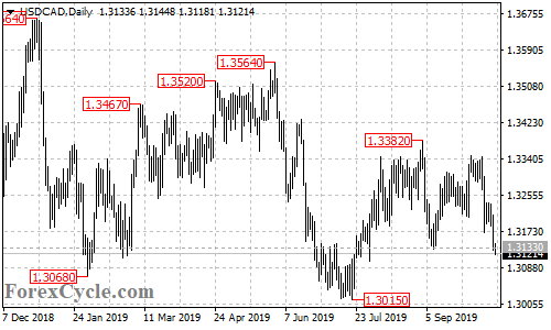 USDCAD daily chart