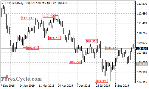 USDJPY daily chart