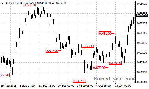 AUDUSD 4-hour chart