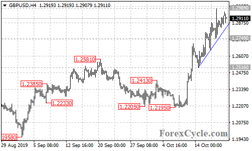 GBPUSD 4-hour chart