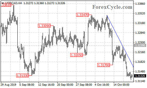 USDCAD 4-hour chart