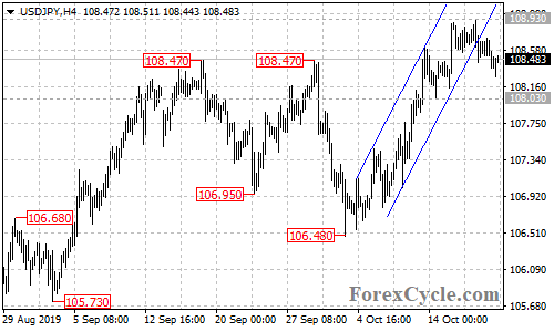 USDJPY 4-hour chart