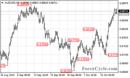 AUDUSD 4-hour chart