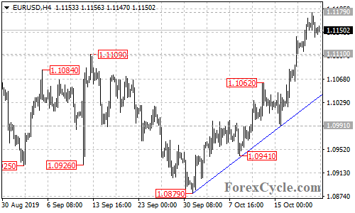 EURUSD 4-hour chart